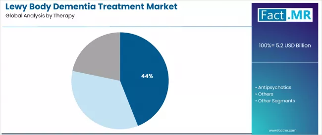 Lewy Body Dementia Treatment Market   Analysis By Therapy Lewy Body Dementia Treatment Market   Analysis By Therapy